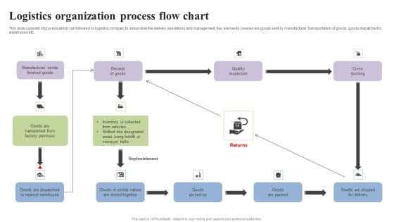 Logistics Organization Process Flow Chart Brochure PDF