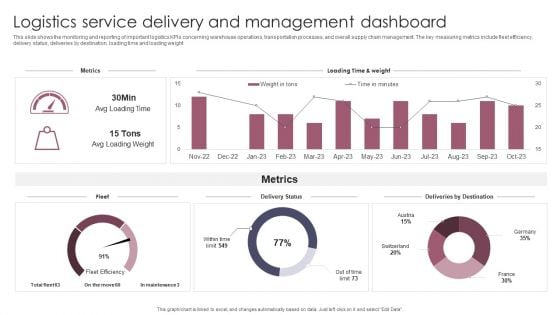Logistics Service Delivery And Management Dashboard Introduction PDF