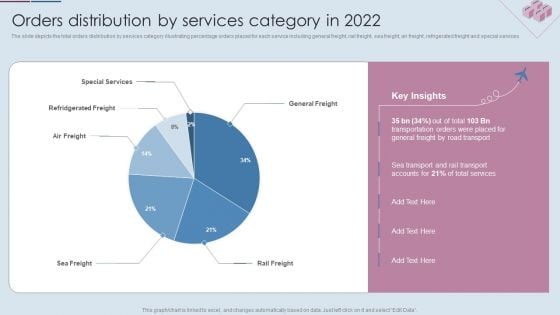 Logistics Shipment Company Profile Orders Distribution By Services Category In 2022 Designs PDF