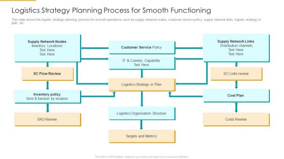 Logistics Strategy Planning Process For Smooth Functioning Guidelines PDF