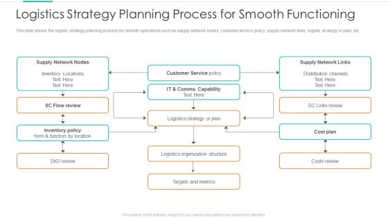 Logistics Strategy Planning Process For Smooth Functioning Mockup PDF