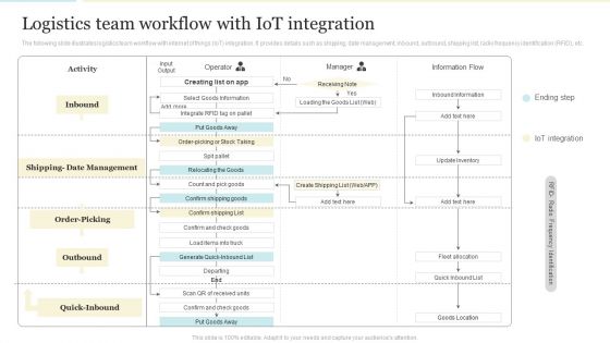 Logistics Team Workflow With Iot Integration Template PDF