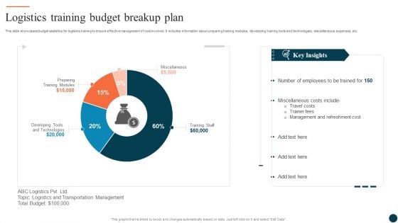 Logistics Training Budget Breakup Plan Ppt Inspiration Graphic Images PDF