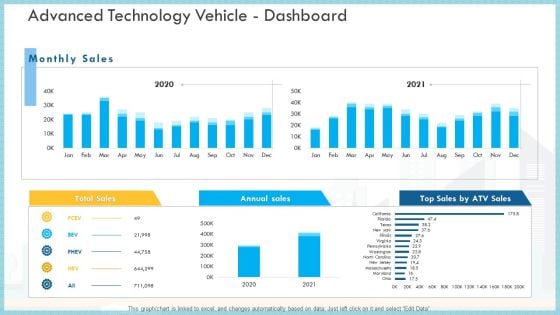 Loss Of Income And Financials Decline In An Automobile Organization Case Study Advanced Technology Vehicle Dashboard Infographics PDF