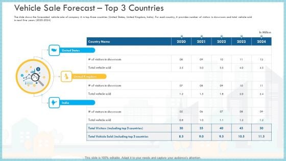 Loss Of Income And Financials Decline In An Automobile Organization Case Study Vehicle Sale Forecast Top 3 Countries Slides PDF