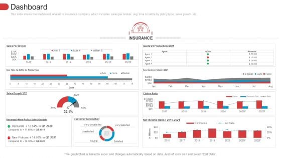 Low Penetration Of Insurance Policies In Rural Areas Case Competition Dashboard Ideas PDF