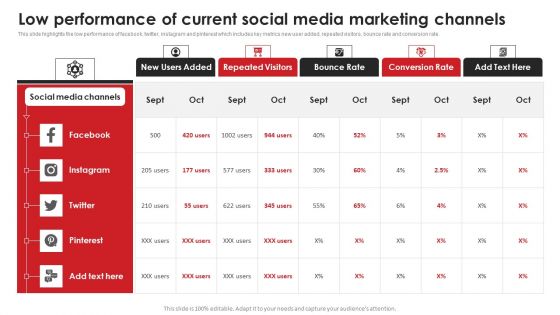 Low Performance Of Current Social Media Marketing Channels Video Content Advertising Strategies Professional PDF