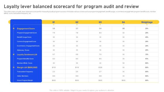 Loyalty Lever Balanced Scorecard For Program Audit And Review Inspiration PDF