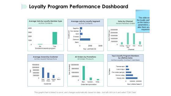 Loyalty Program Performance Dashboard Ppt PowerPoint Presentation File Microsoft