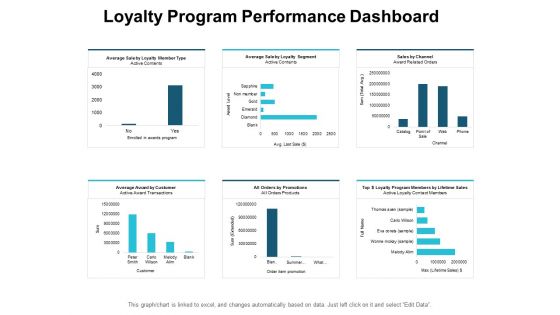 Loyalty Program Performance Dashboard Ppt PowerPoint Presentation Slides Example File