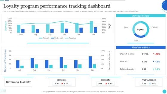 Loyalty Program Performance Tracking Dashboard Background PDF