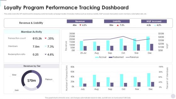 Loyalty Program Performance Tracking Dashboard Consumer Contact Point Guide Demonstration PDF