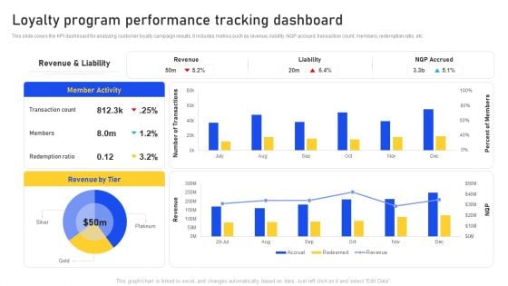 Loyalty Program Performance Tracking Dashboard Topics PDF