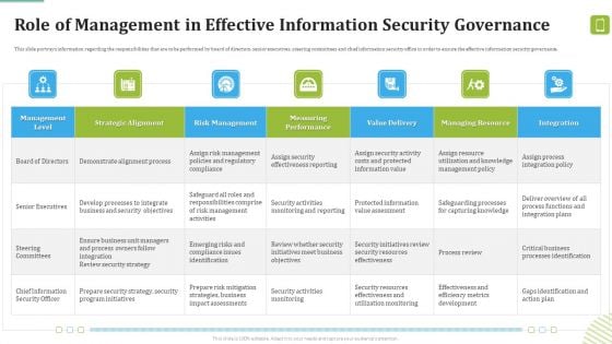 MDM Strategies At Office Role Of Management In Effective Information Security Governance Ideas PDF