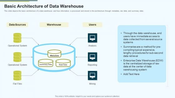 MIS Basic Architecture Of Data Warehouse Ppt PowerPoint Presentation Summary Display PDF