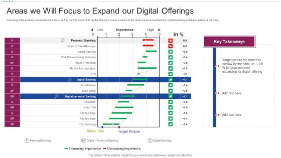 M Banking System Improving Consumer Areas We Will Focus To Expand Our Digital Offerings Pictures PDF