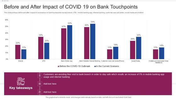 M Banking System Improving Consumer Before And After Impact Of Covid 19 On Bank Infographics PDF