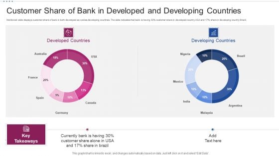 M Banking System Improving Consumer Customer Share Of Bank In Developed And Developing Clipart PDF