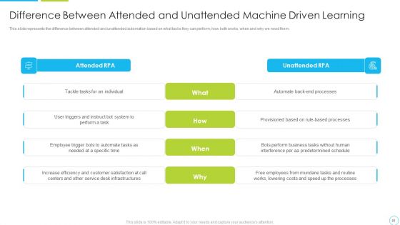 Machine Driven Learning Ppt PowerPoint Presentation Complete With Slides
