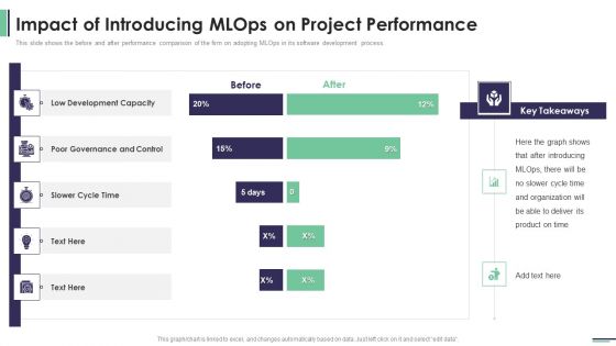 Machine Learning Development And Operations Cycle IT Impact Of Introducing Mlops Template PDF