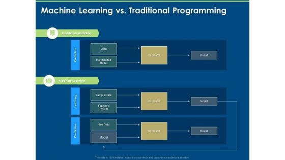 Machine Learning Implementation And Case Studymachine Learning Vs Traditional Programming Ppt Pictures Graphics Tutorials PDF