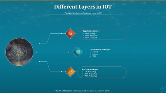 Machine To Machine Communication Different Layers In IOT Sample PDF
