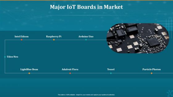 Machine To Machine Communication Major Iot Boards In Market Professional PDF