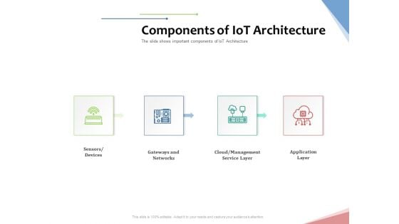 Machine To Machine Communication Outline Components Of Iot Architecture Infographics PDF