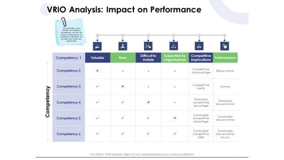 Macro And Micro Marketing Planning And Strategies VRIO Analysis Impact On Performance Infographics PDF