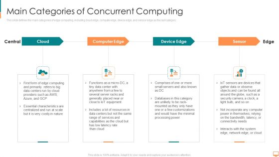 Main Categories Of Concurrent Computing Ppt Layouts Format PDF