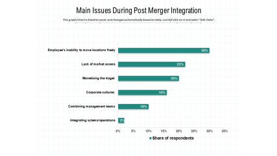 Main Issues During Post Merger Integration Ppt PowerPoint Presentation Portfolio Clipart PDF