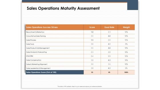 Main Revenues Progress Levers For Each Firm And Sector Sales Operations Maturity Assessment Professional PDF