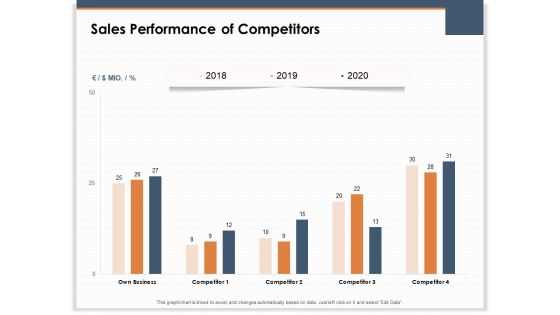 Main Revenues Progress Levers For Each Firm And Sector Sales Performance Of Competitors Download PDF