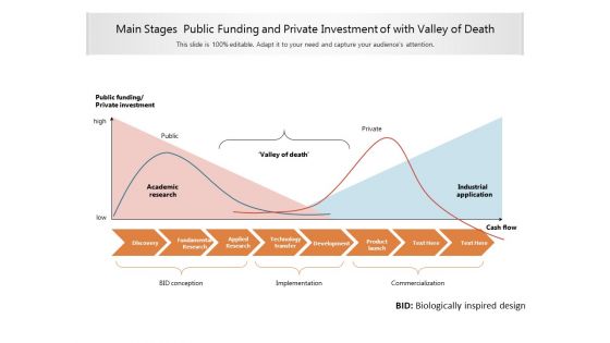 Main Stages Public Funding And Private Investment Of With Valley Of Death Ppt PowerPoint Presentation Professional Model