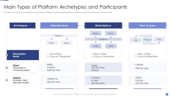 Main Types Of Platform Archetypes And Participants Resolving Chicken And Egg Problem In Organization Sample PDF