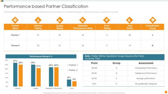 Maintaining Partner Relationships Performance Based Partner Classification Ideas PDF