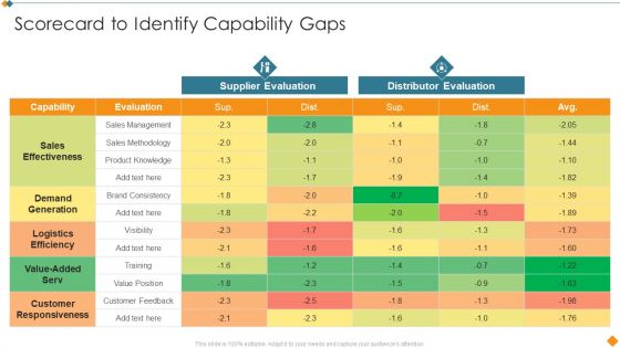 Maintaining Partner Relationships Scorecard To Identify Capability Gaps Inspiration PDF