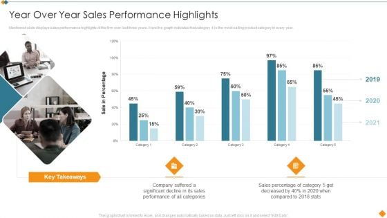 Maintaining Partner Relationships Year Over Year Sales Performance Highlights Template PDF