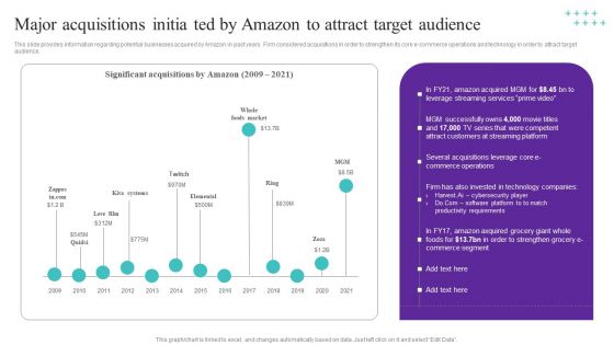 Major Acquisitions Initia Ted By Amazon To Attract Target Audience Ideas PDF