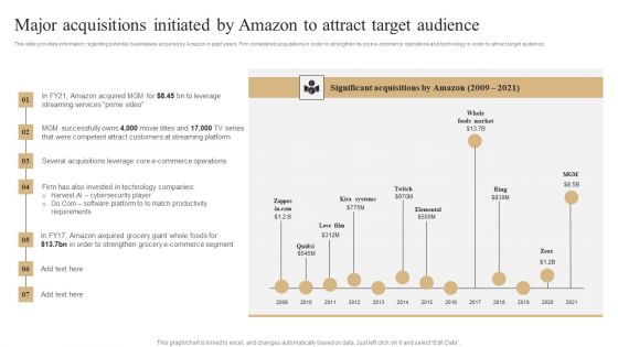 Major Acquisitions Initiated By Amazon To Attract Target Audience Formats PDF