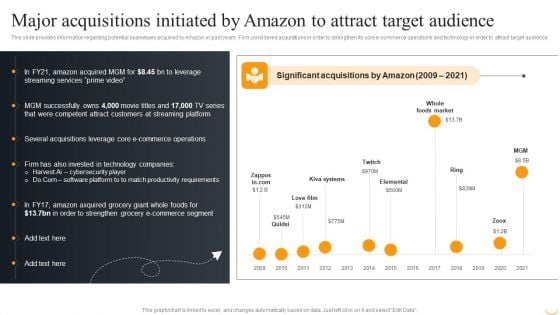 Major Acquisitions Initiated By Amazon To Attract Target Audience Ideas PDF