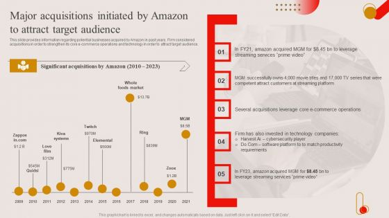 Major Acquisitions Initiated By Amazon To Attract Target Audience Ppt PowerPoint Presentation File Portfolio PDF