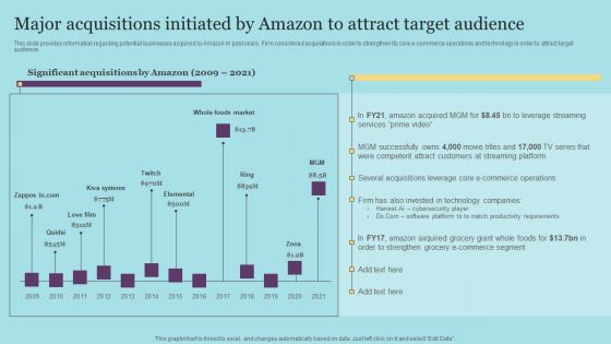 Major Acquisitions Initiated By Amazon To Attract Target Audience Summary PDF