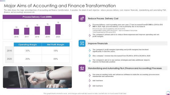 Major Aims Of Accounting And Finance Transformation Themes PDF