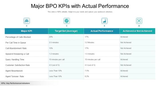 Major BPO Kpis With Actual Performance Ppt Inspiration Infographic Template PDF