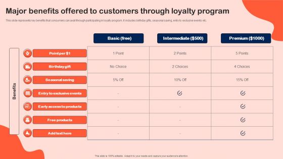 Major Benefits Offered To Customers Through Loyalty Program Introduction PDF