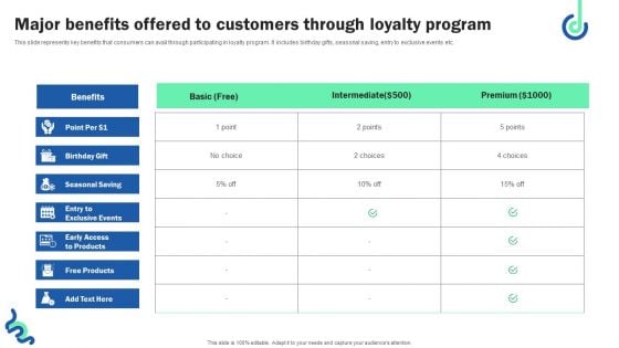 Major Benefits Offered To Customers Through Loyalty Program Structure PDF