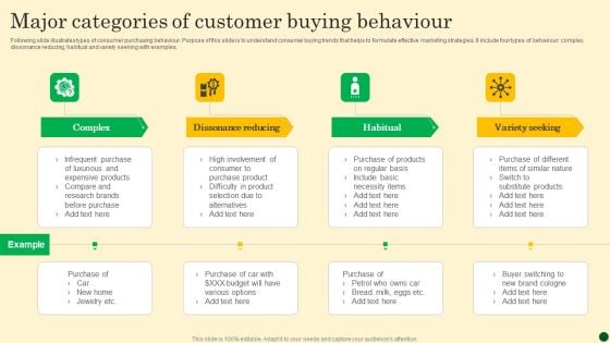 Major Categories Of Customer Buying Behaviour Elements PDF