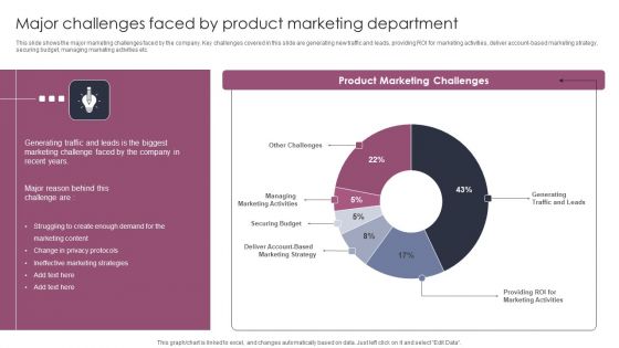 Major Challenges Faced By Product Marketing Department Stages To Develop Demand Generation Tactics Portrait PDF