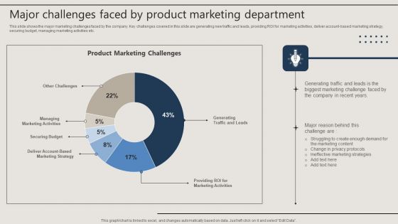 Major Challenges Faced By Product Marketing Department Themes PDF